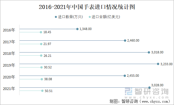 2016-2021年中国手表进口情况统计图