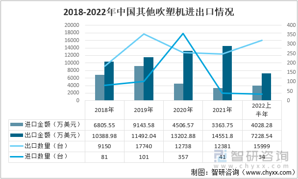 2018-2022年中国其他吹塑机进出口情况