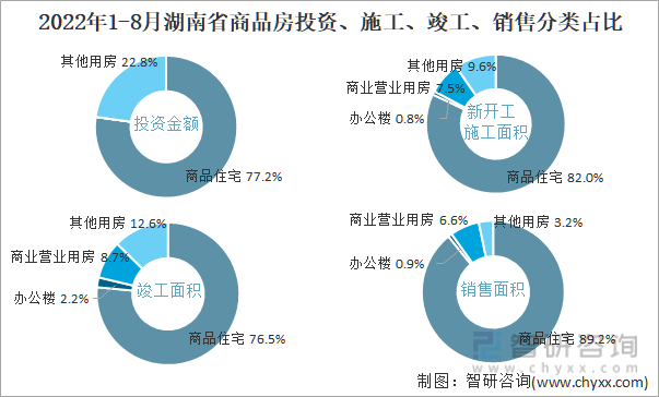 2022年1-8月湖南省商品房投资、施工、竣工、销售分类占比