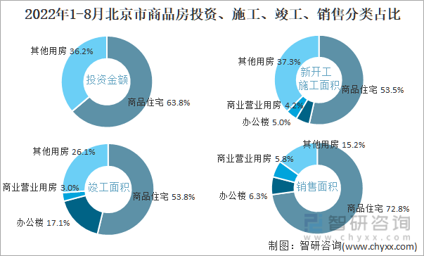 2022年1-8月北京市商品房投资、施工、竣工、销售分类占比
