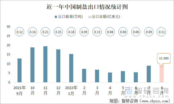 近一年中国制盐出口情况统计图