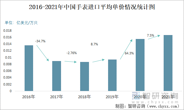 2016-2021年中国手表进口平均单价情况统计图