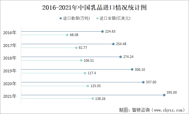 2016-2021年中国乳品进口情况统计图