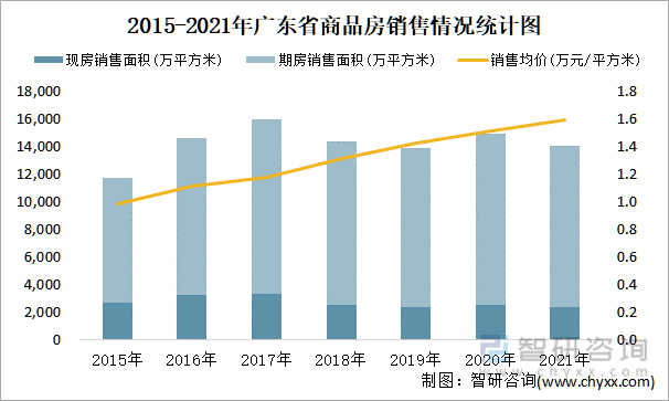 2015-2021年广东省商品房销售情况统计图