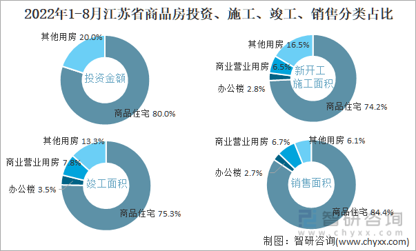 2022年1-8月江苏省商品房投资、施工、竣工、销售分类占比