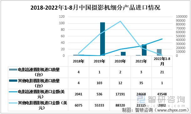 2022年1-8月中国摄影机细分进口情况