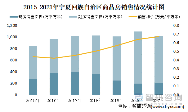 2015-2021年宁夏回族自治区商品房销售情况统计图
