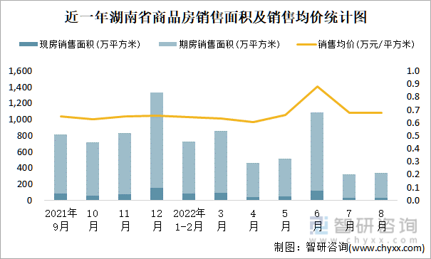 近一年湖南省商品房销售面积及销售均价统计图