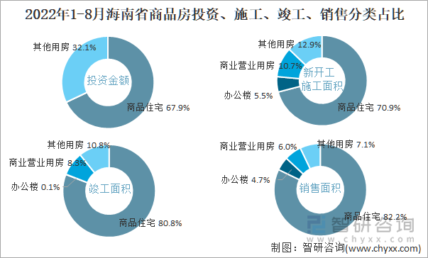 2022年1-8月海南省商品房投资、施工、竣工、销售分类占比