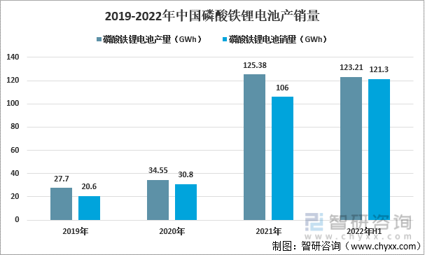 2019-2022年中国磷酸铁锂电池产销量