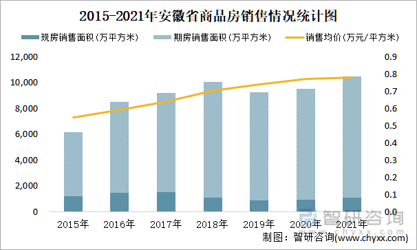 2015-2021年安徽省商品房销售情况统计图
