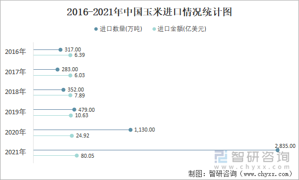 2016-2021年中国玉米进口情况统计图