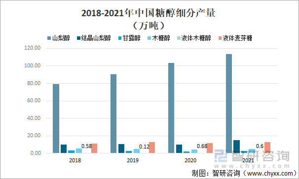 2018-2021年中国糖醇细分产量