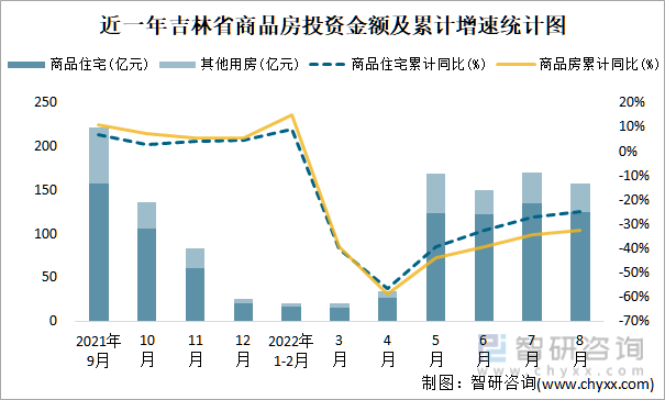 近一年吉林省商品房投资金额及累计增速统计图