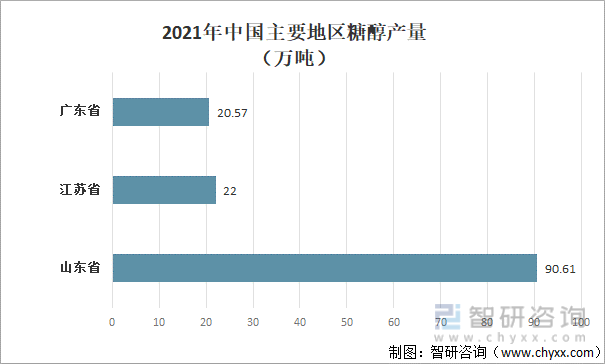 2021年中国主要地区糖醇产量