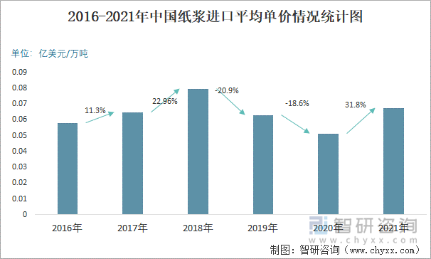 2016-2021年中国纸浆进口平均单价情况统计图