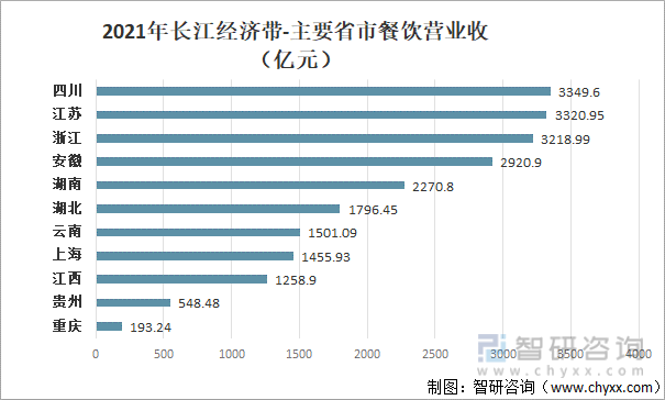 2021年长江经济带-主要省市餐饮营业收