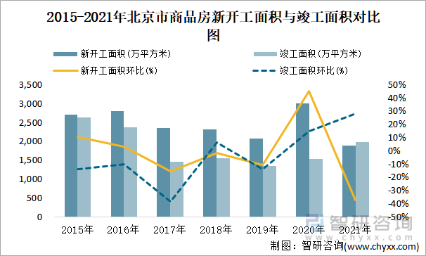 2015-2021年北京市商品房新开工面积与竣工面积对比图