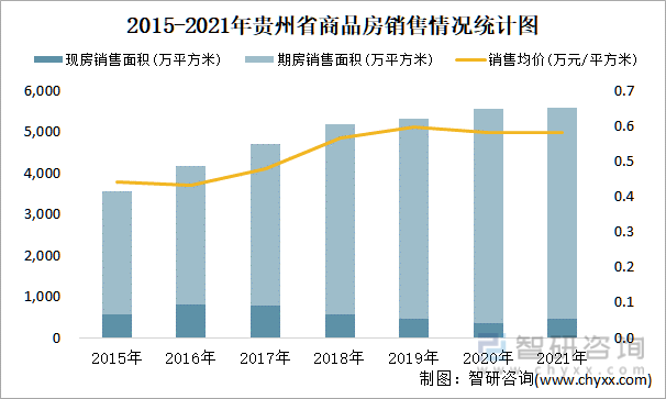 2015-2021年贵州省商品房销售情况统计图