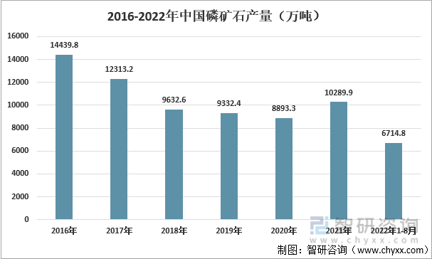 2016-2022年中国磷矿石产量（万吨）