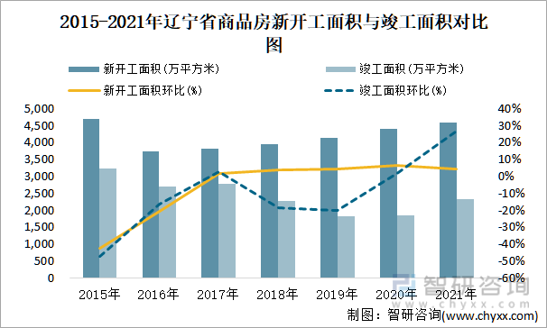 2015-2021年辽宁省商品房新开工面积与竣工面积对比图