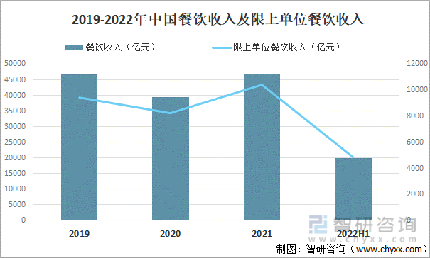 2019-2022年中国餐饮收入及限上单位餐饮收入