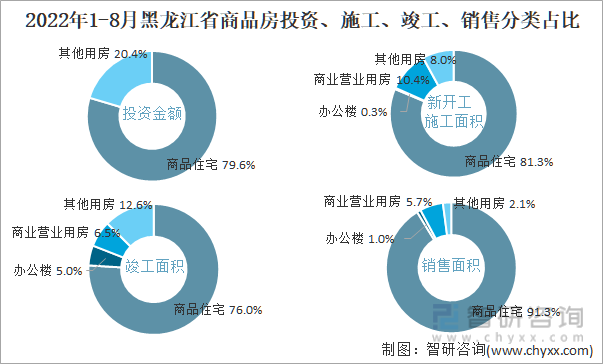 2022年1-8月黑龙江省商品房投资、施工、竣工、销售分类占比
