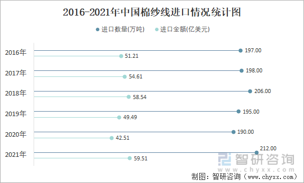 2016-2021年中国棉纱线进口情况统计图