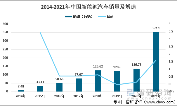 2014-2021年中国新能源汽车销量及增速