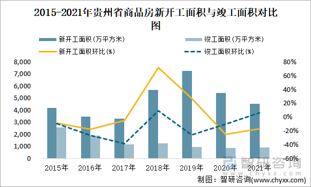 2015-2021年贵州省商品房新开工面积与竣工面积对比图