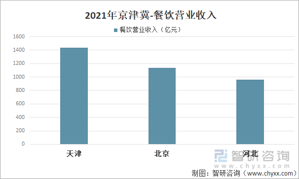 2021年京津冀-餐饮营业收入