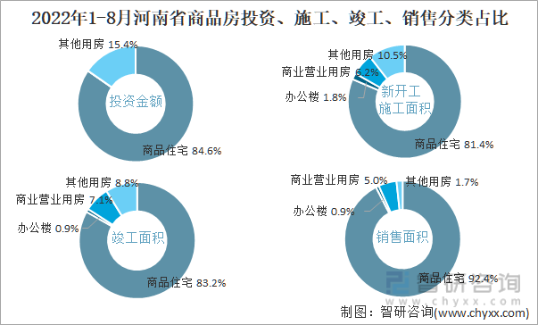 2022年1-8月河南省商品房投资、施工、竣工、销售分类占比
