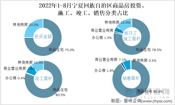 2022年1-8月宁夏回族自治区商品房投资、施工、竣工、销售分类占比