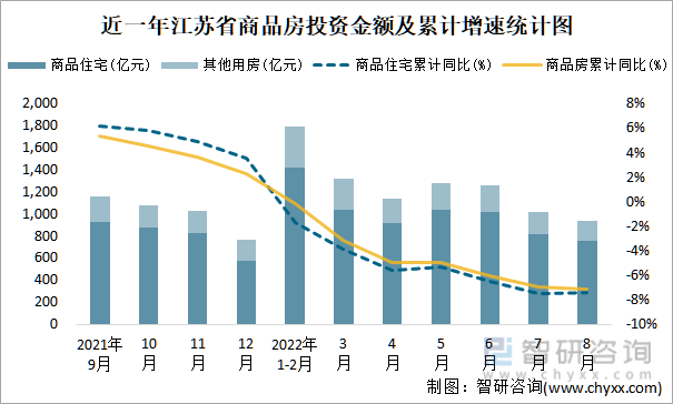 近一年江苏省商品房投资金额及累计增速统计图