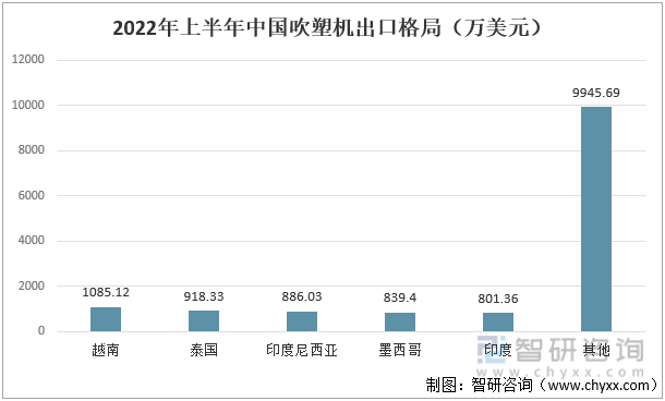 2022年上半年中国吹塑机出口格局（万美元）
