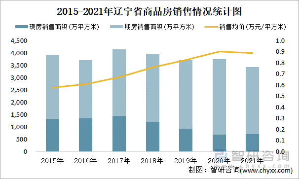 2015-2021年辽宁省商品房销售情况统计图