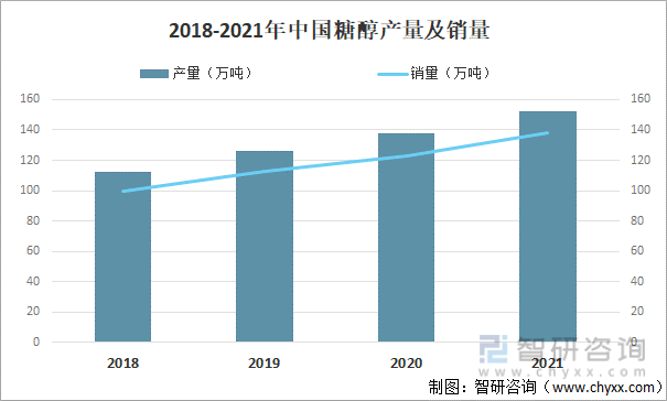 2018-2021年中国糖醇产量及销量