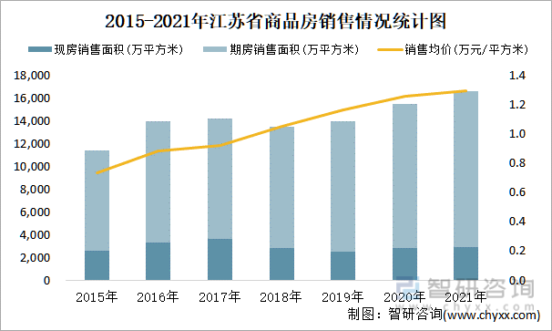 2015-2021年江苏省商品房销售情况统计图