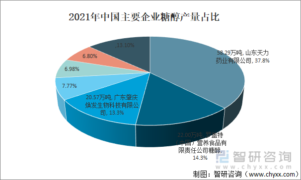 2021年中国主要企业糖醇产量占比
