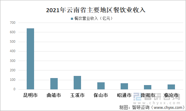 2021年云南省主要地区餐饮业收入