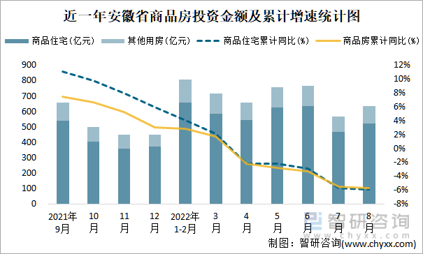 近一年安徽省商品房投资金额及累计增速统计图
