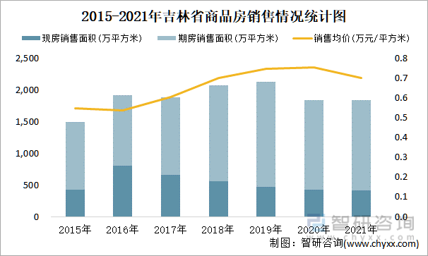 2015-2021年吉林省商品房销售情况统计图