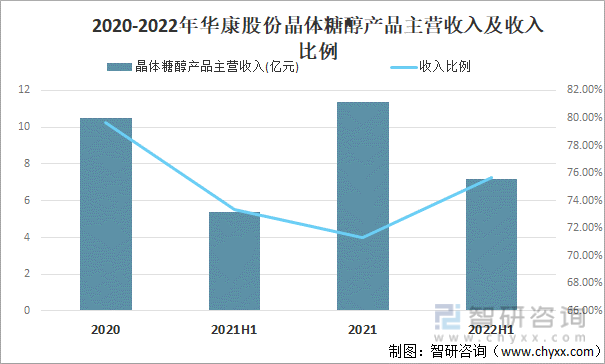 2020-2022年华康股份晶体糖醇产品主营收入及收入比例