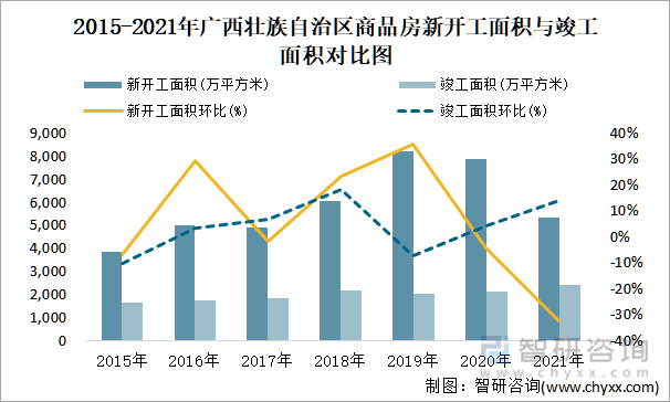2015-2021年广西壮族自治区商品房新开工面积与竣工面积对比图