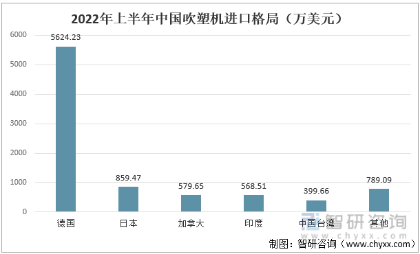 2022年上半年中国吹塑机进口格局（万美元）