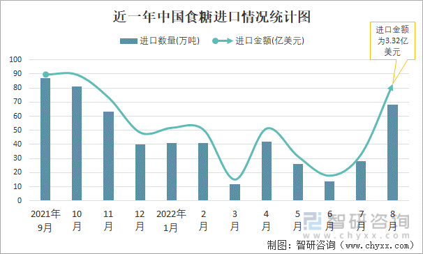 近一年中国食糖进口情况统计图