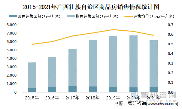 2015-2021年广西壮族自治区商品房销售情况统计图