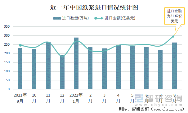 近一年中国纸浆进口情况统计图