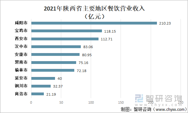 2021年陕西省主要地区餐饮营业收入