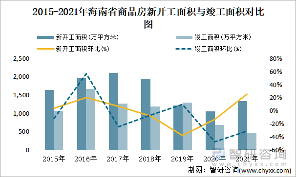 2015-2021年海南省商品房新开工面积与竣工面积对比图